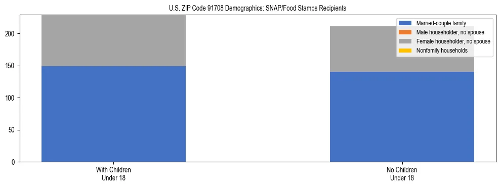 Stacked bar chart showing SNAP/Food Stamps recipient household composition by presence of children under 18 in US ZIP Code 91708, based on 2023 ACS data.