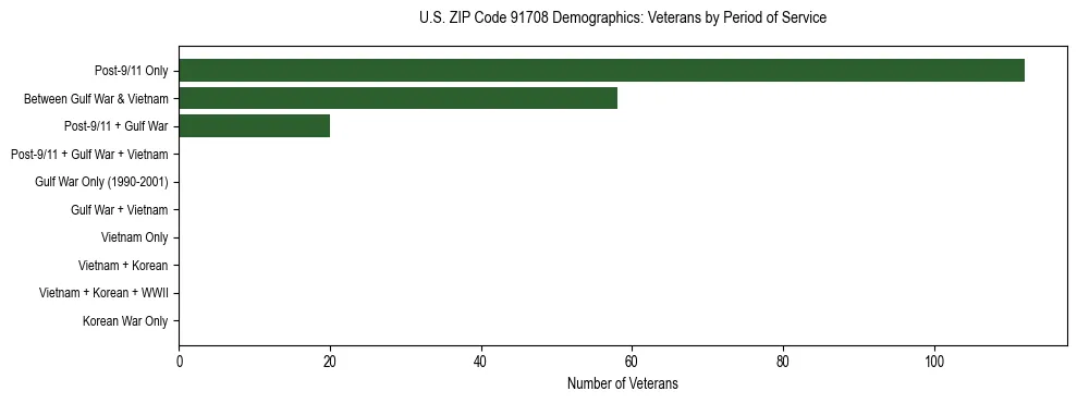Horizontal bar chart showing veteran distribution by period of military service in US ZIP Code 91708, based on 2023 ACS data.