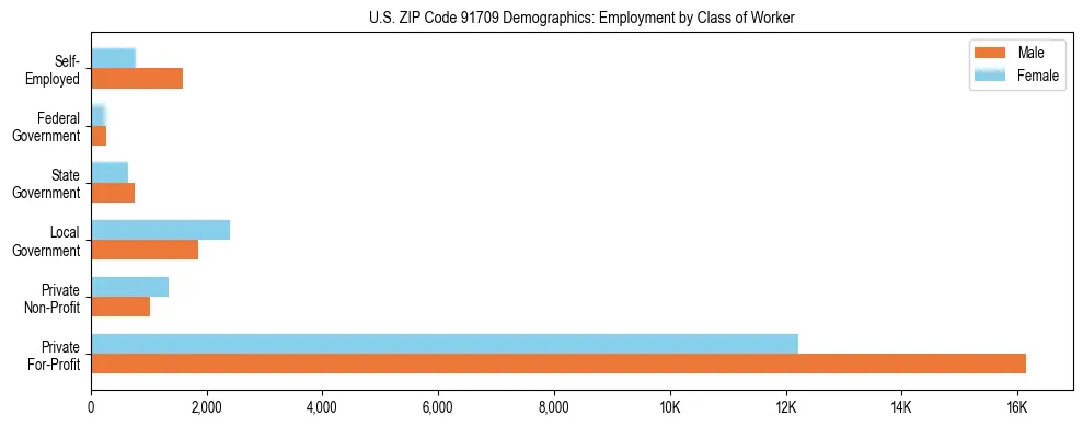 Horizontal bar chart showing employment distribution by class of worker and gender in US ZIP Code 91709, based on 2023 ACS data.