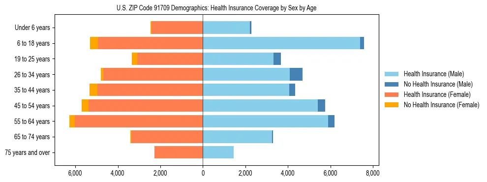 Pyramid chart showing health insurance coverage by age and sex in US ZIP Code 91709.