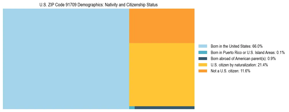 Treemap showing the population distribution by nativity and citizenship status in US ZIP Code 91709 based on U.S. Census data.