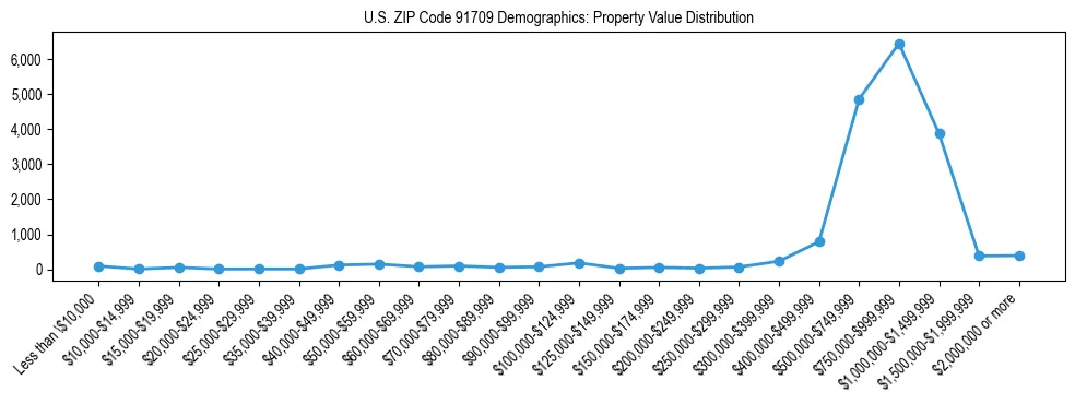Line chart showing the distribution of property values for owner-occupied housing units in US ZIP Code 91709.