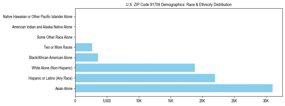 Race and Ethnicity Distribution Chart for US ZIP Code 91709
