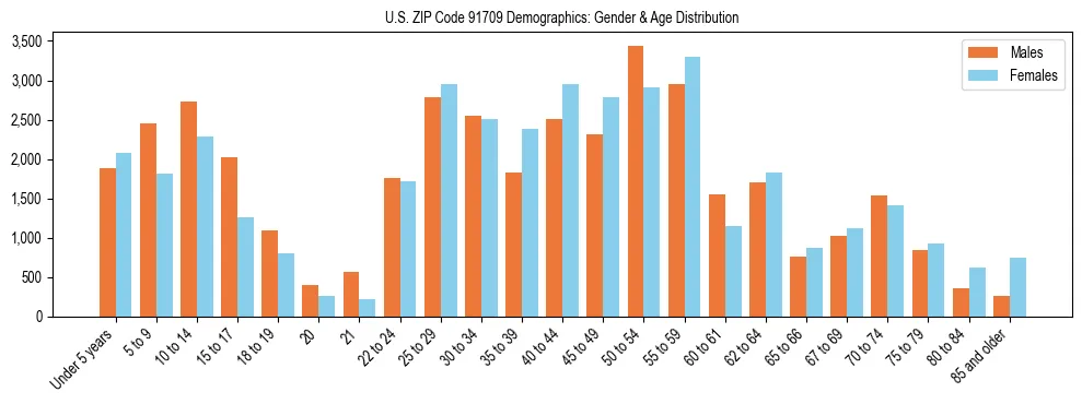 Bar chart showing the population distribution of US ZIP Code 91709 by age group and gender, based on 2023 ACS data.