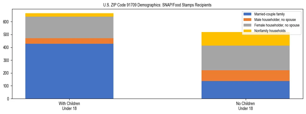 Stacked bar chart showing SNAP/Food Stamps recipient household composition by presence of children under 18 in US ZIP Code 91709, based on 2023 ACS data.