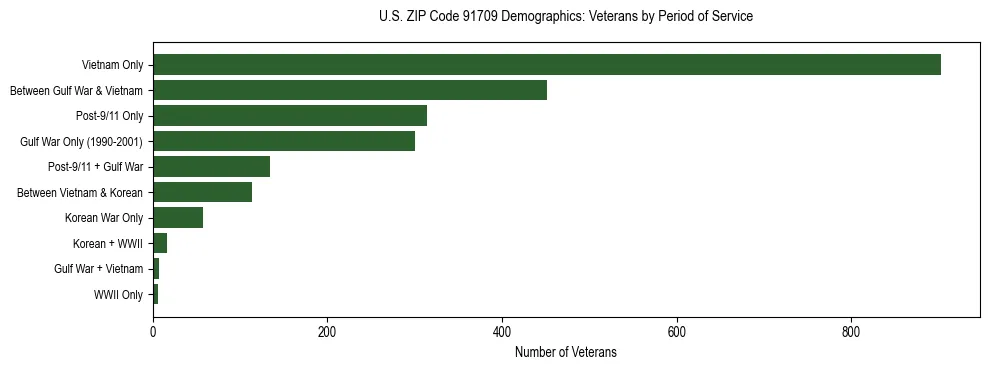 Horizontal bar chart showing veteran distribution by period of military service in US ZIP Code 91709, based on 2023 ACS data.
