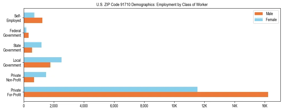 Horizontal bar chart showing employment distribution by class of worker and gender in US ZIP Code 91710, based on 2023 ACS data.