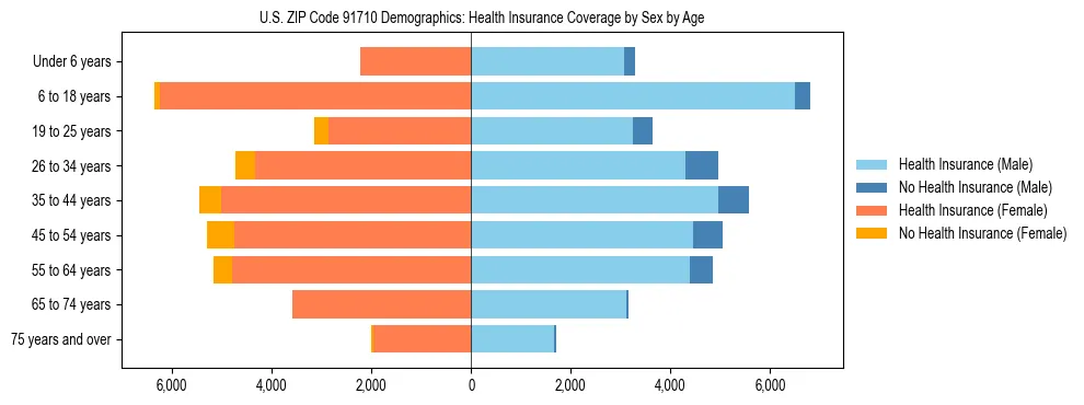 Pyramid chart showing health insurance coverage by age and sex in US ZIP Code 91710.