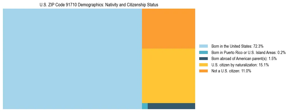 Treemap showing the population distribution by nativity and citizenship status in US ZIP Code 91710 based on U.S. Census data.