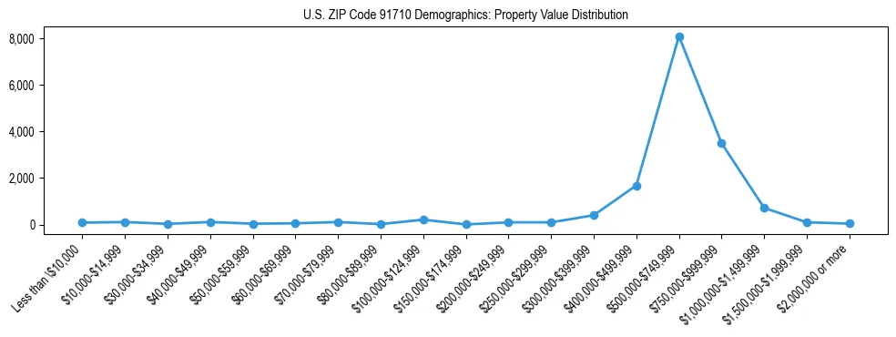 Line chart showing the distribution of property values for owner-occupied housing units in US ZIP Code 91710.
