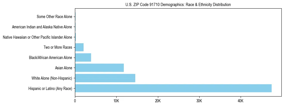 Race and Ethnicity Distribution Chart for US ZIP Code 91710