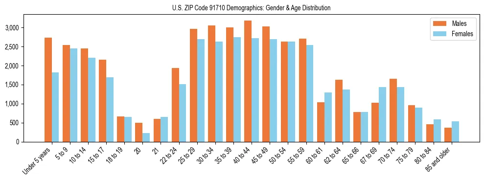 Bar chart showing the population distribution of US ZIP Code 91710 by age group and gender, based on 2023 ACS data.