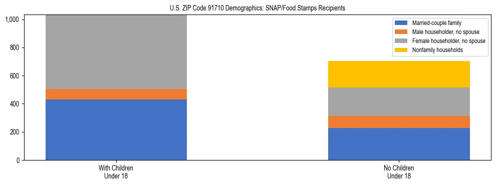 Stacked bar chart showing SNAP/Food Stamps recipient household composition by presence of children under 18 in US ZIP Code 91710, based on 2023 ACS data.