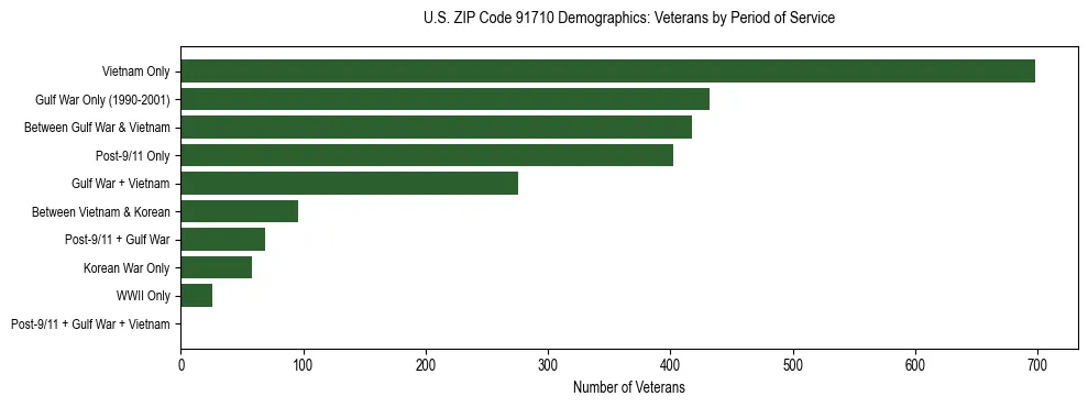Horizontal bar chart showing veteran distribution by period of military service in US ZIP Code 91710, based on 2023 ACS data.