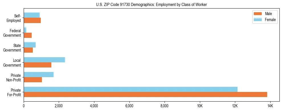 Horizontal bar chart showing employment distribution by class of worker and gender in US ZIP Code 91730, based on 2023 ACS data.