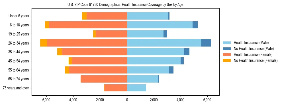 Pyramid chart showing health insurance coverage by age and sex in US ZIP Code 91730.