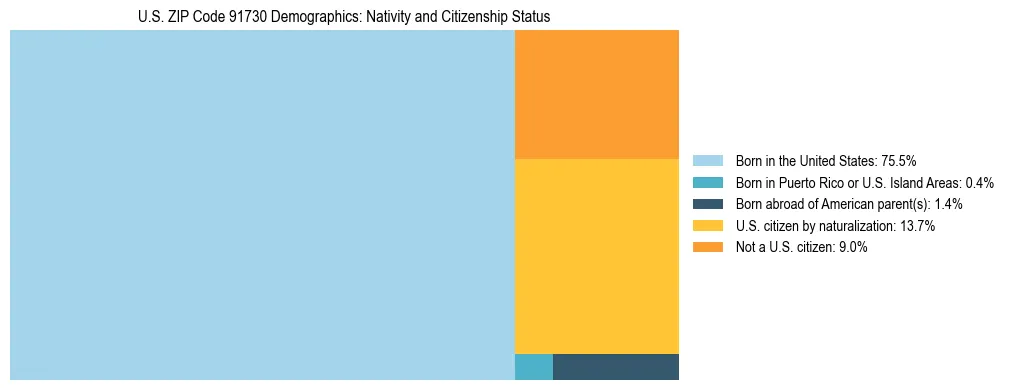 Treemap showing the population distribution by nativity and citizenship status in US ZIP Code 91730 based on U.S. Census data.