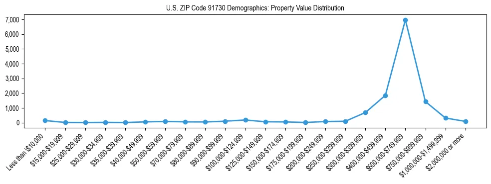 Line chart showing the distribution of property values for owner-occupied housing units in US ZIP Code 91730.