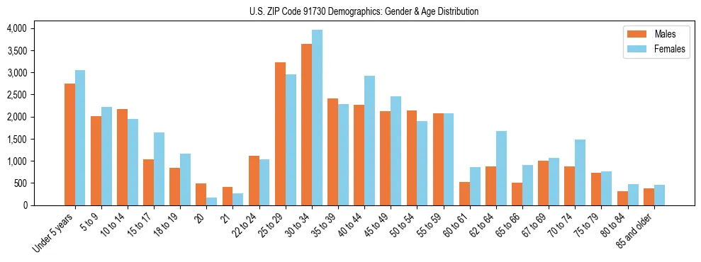 Bar chart showing the population distribution of US ZIP Code 91730 by age group and gender, based on 2023 ACS data.