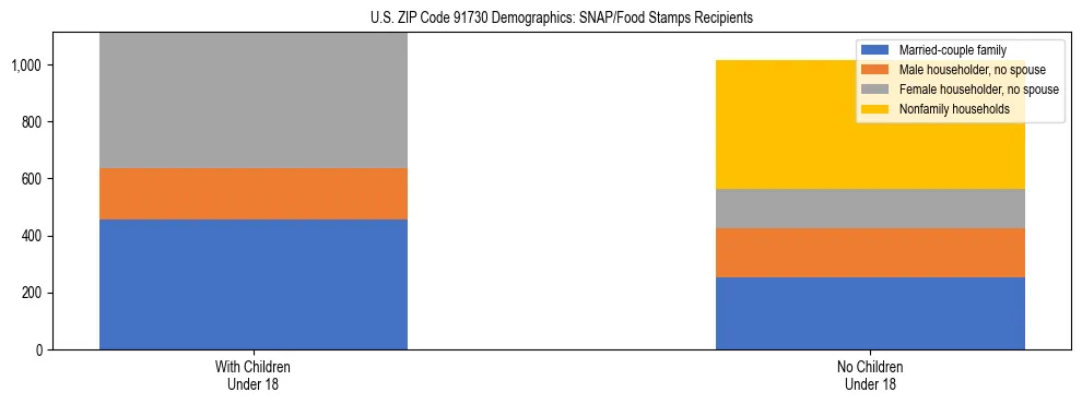 Stacked bar chart showing SNAP/Food Stamps recipient household composition by presence of children under 18 in US ZIP Code 91730, based on 2023 ACS data.