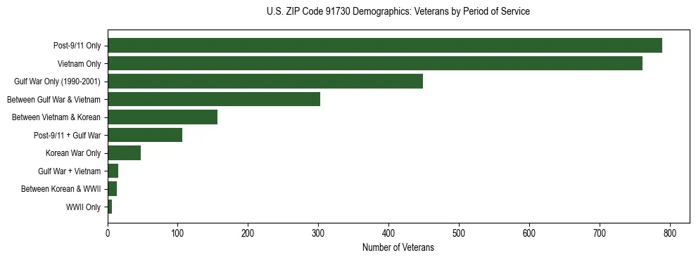 Horizontal bar chart showing veteran distribution by period of military service in US ZIP Code 91730, based on 2023 ACS data.