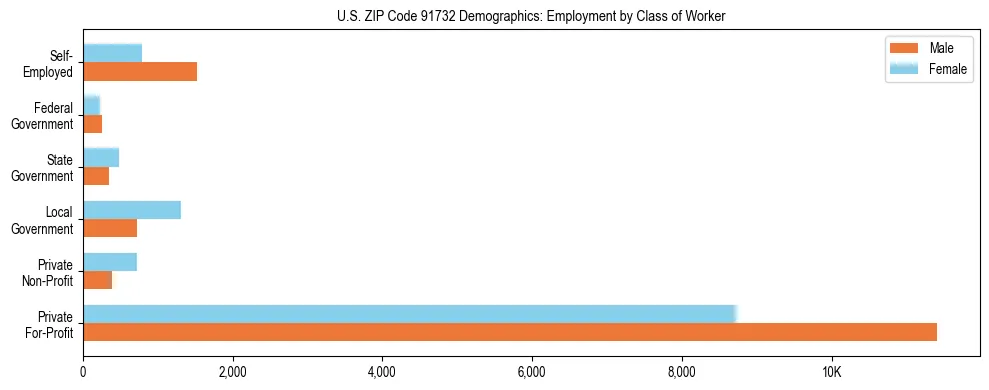 Horizontal bar chart showing employment distribution by class of worker and gender in US ZIP Code 91732, based on 2023 ACS data.