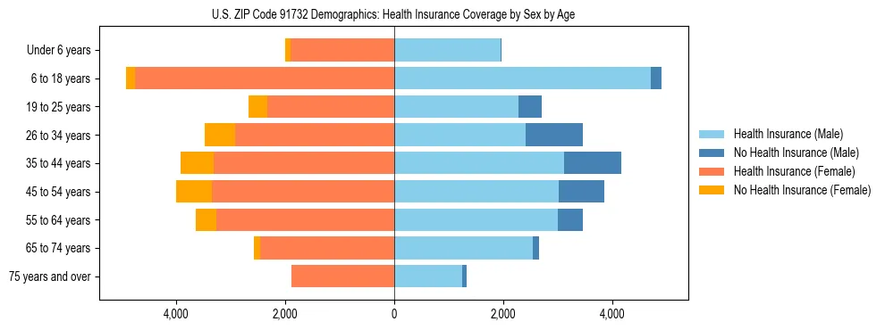 Pyramid chart showing health insurance coverage by age and sex in US ZIP Code 91732.