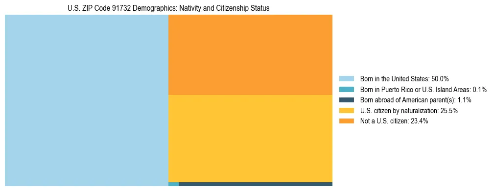 Treemap showing the population distribution by nativity and citizenship status in US ZIP Code 91732 based on U.S. Census data.