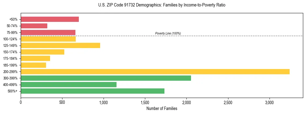 Horizontal bar chart showing family distribution by income-to-poverty ratio in US ZIP Code 91732, based on 2023 ACS data.
