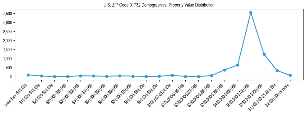 Line chart showing the distribution of property values for owner-occupied housing units in US ZIP Code 91732.