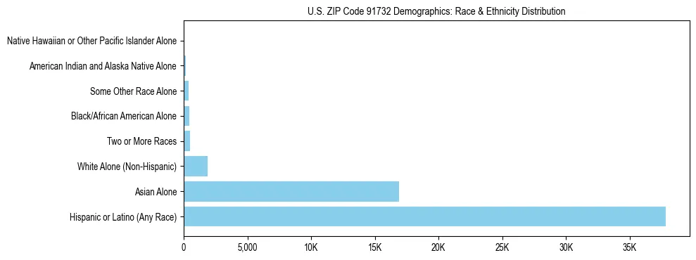 Race and Ethnicity Distribution Chart for US ZIP Code 91732