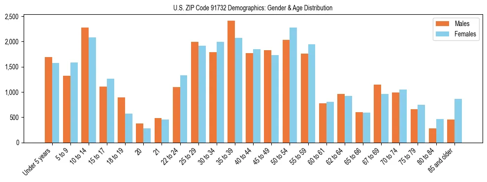 Bar chart showing the population distribution of US ZIP Code 91732 by age group and gender, based on 2023 ACS data.