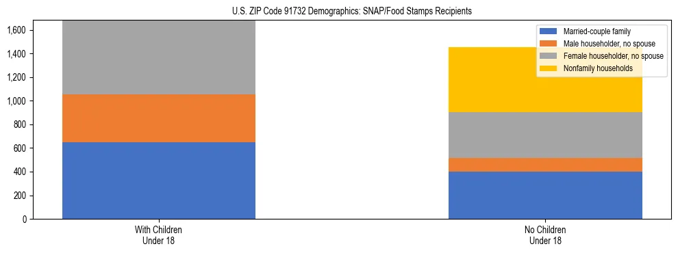 Stacked bar chart showing SNAP/Food Stamps recipient household composition by presence of children under 18 in US ZIP Code 91732, based on 2023 ACS data.