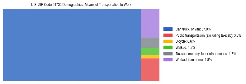 Treemap showing means of transportation to work distribution in US ZIP Code 91732.
