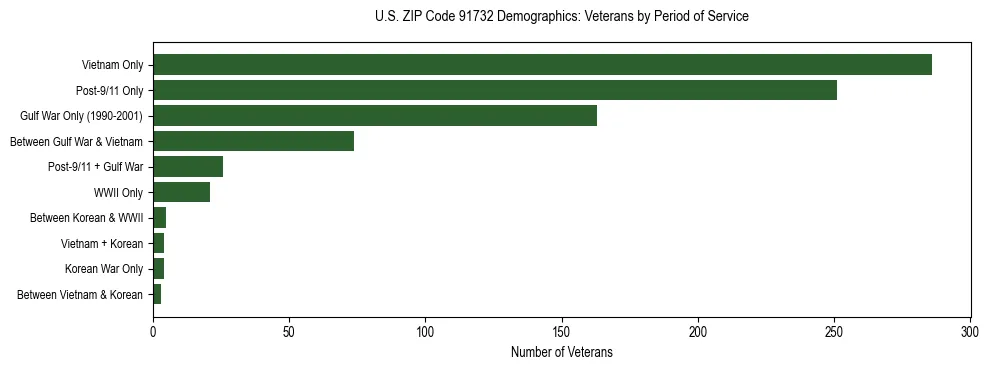 Horizontal bar chart showing veteran distribution by period of military service in US ZIP Code 91732, based on 2023 ACS data.