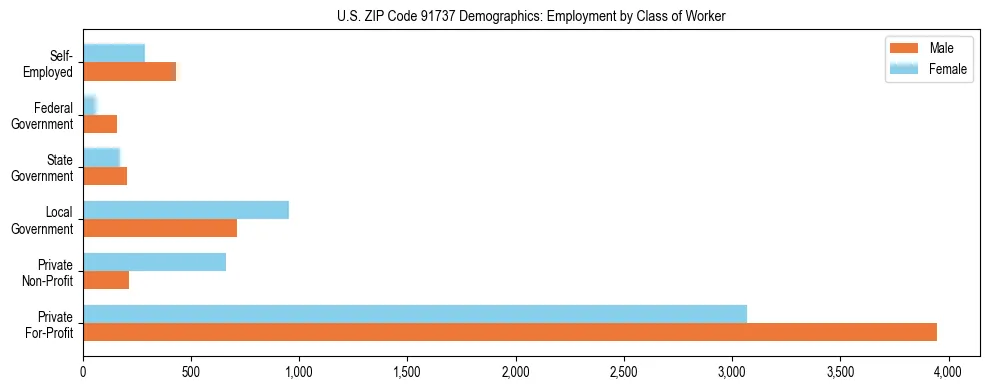 Horizontal bar chart showing employment distribution by class of worker and gender in US ZIP Code 91737, based on 2023 ACS data.