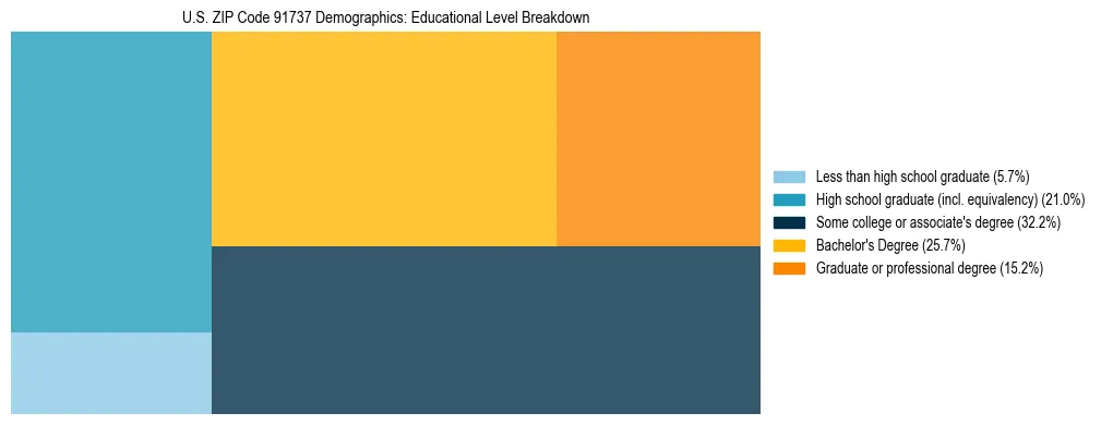 Treemap chart illustrating the educational attainment breakdown for population 25 years and over in US ZIP Code 91737.