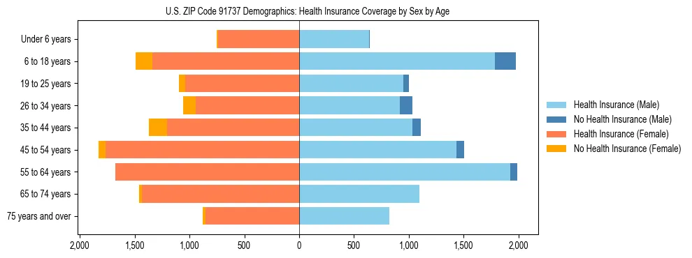 Pyramid chart showing health insurance coverage by age and sex in US ZIP Code 91737.