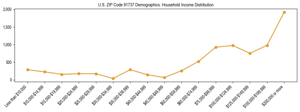 Horizontal bar chart showing household income distribution in US ZIP Code 91737.