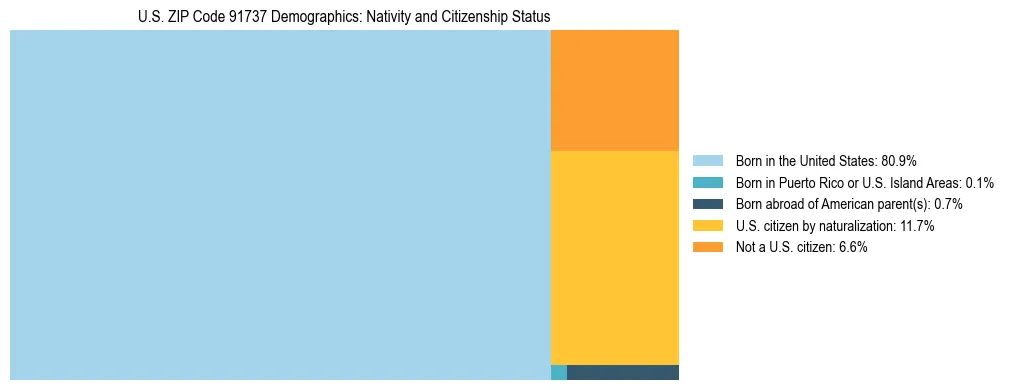 Treemap showing the population distribution by nativity and citizenship status in US ZIP Code 91737 based on U.S. Census data.