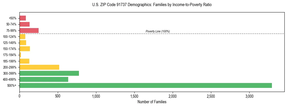 Horizontal bar chart showing family distribution by income-to-poverty ratio in US ZIP Code 91737, based on 2023 ACS data.