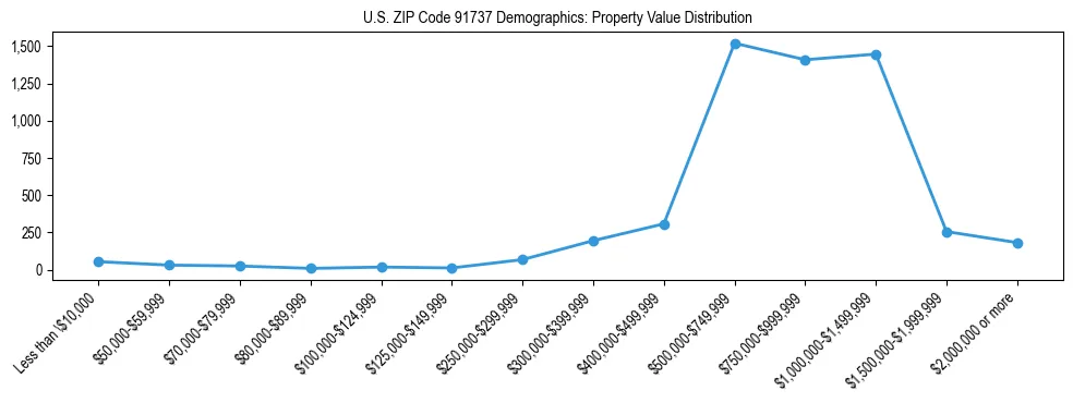 Line chart showing the distribution of property values for owner-occupied housing units in US ZIP Code 91737.