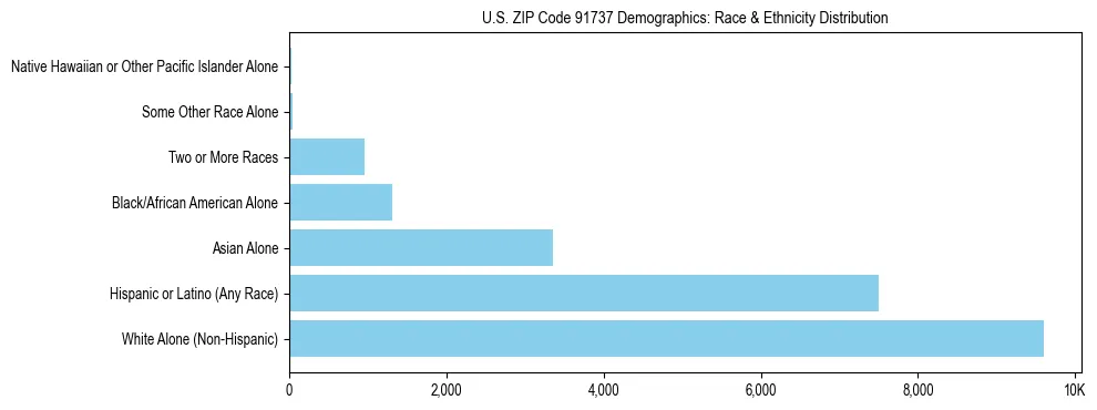 Race and Ethnicity Distribution Chart for US ZIP Code 91737