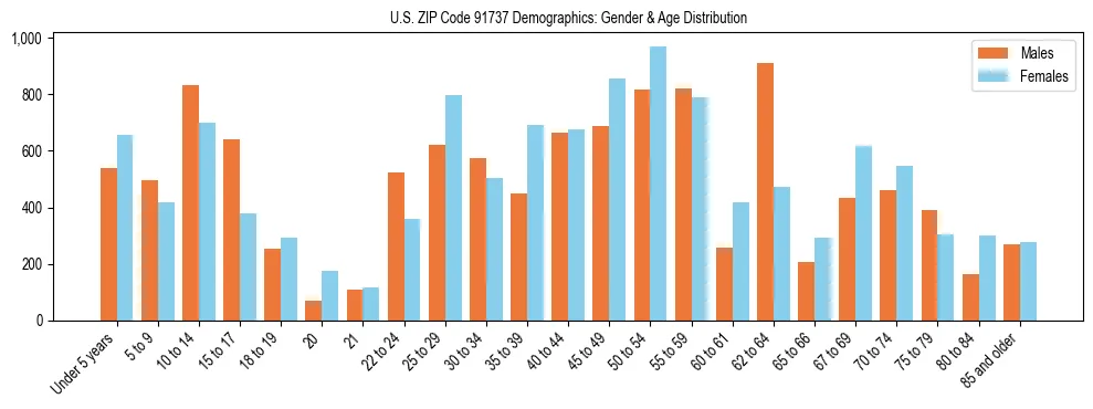 Bar chart showing the population distribution of US ZIP Code 91737 by age group and gender, based on 2023 ACS data.