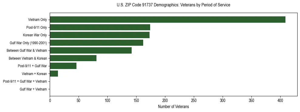 Horizontal bar chart showing veteran distribution by period of military service in US ZIP Code 91737, based on 2023 ACS data.