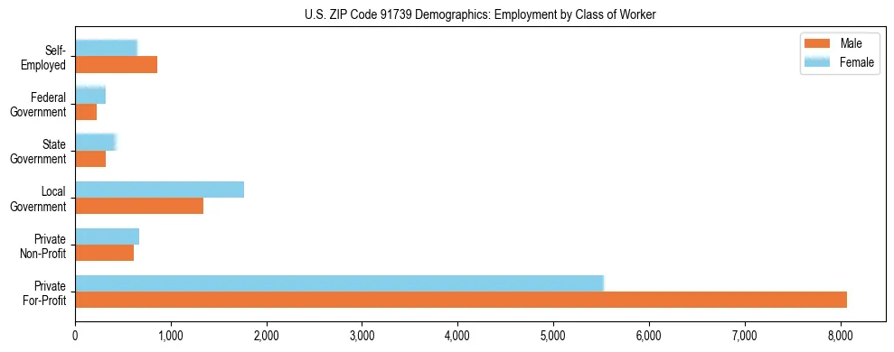 Horizontal bar chart showing employment distribution by class of worker and gender in US ZIP Code 91739, based on 2023 ACS data.