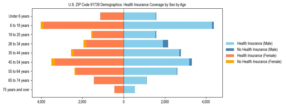 Pyramid chart showing health insurance coverage by age and sex in US ZIP Code 91739.