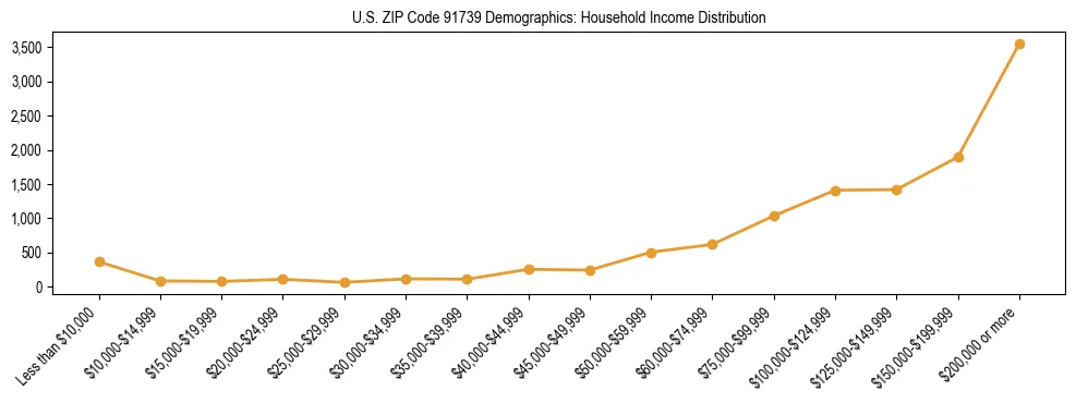 Horizontal bar chart showing household income distribution in US ZIP Code 91739.