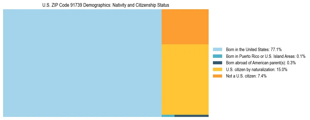 Treemap showing the population distribution by nativity and citizenship status in US ZIP Code 91739 based on U.S. Census data.