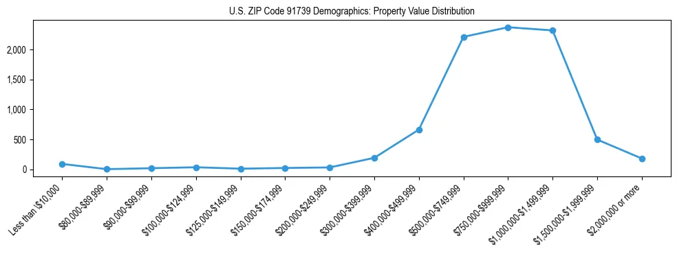 Line chart showing the distribution of property values for owner-occupied housing units in US ZIP Code 91739.